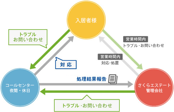 画像_お困りごと受付の流れ
