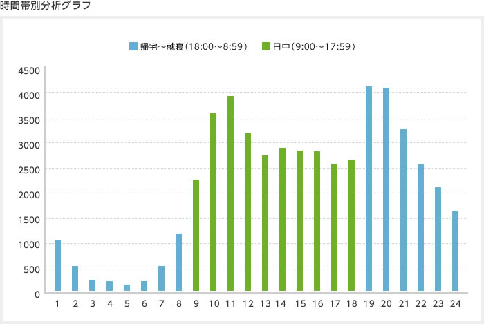 画像_時間帯別お困りごと発生件数グラフ