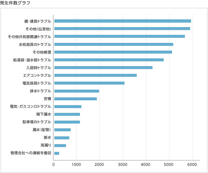 画像_内容別お困りごと発生件数グラフ